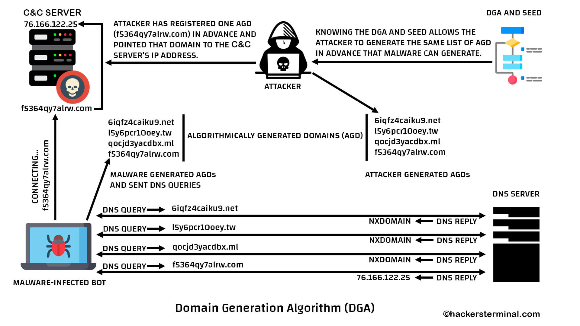 Domain Generation Algorithm - DGA