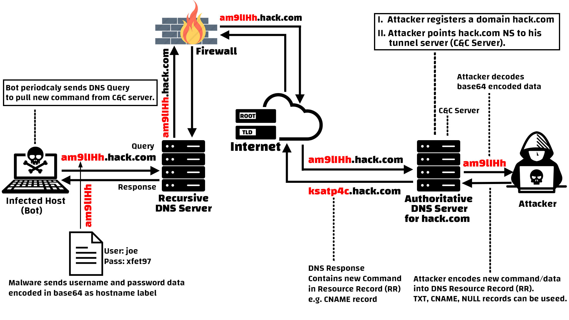 DNS Tunneling and Data Exfiltration