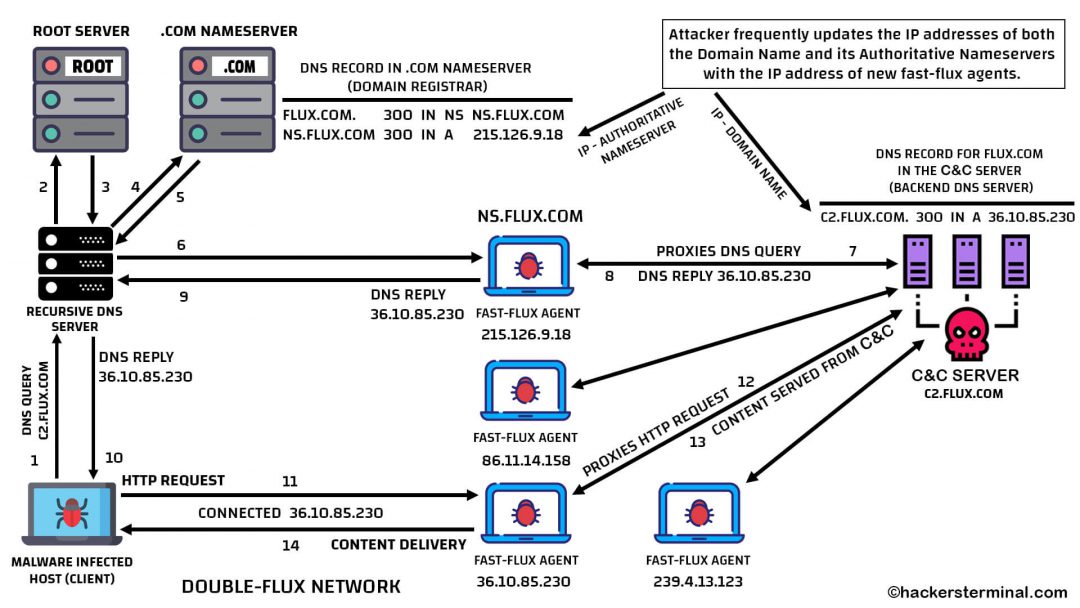 FastFlux Networks in Cybersecurity A Technique Used to Hide C2 Server