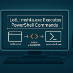 Fileless LotL Attacks: How mshta.exe Executes PowerShell Commands via Inline JavaScript
